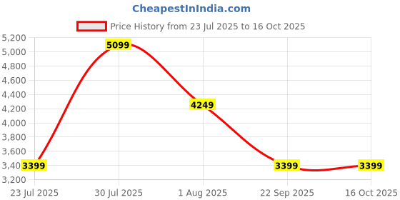 skechers.in skechers GO WALK ARCH FIT - OUR EARTH skechers Price History Graph from 23 Jul 2025 to 16 Oct 2025