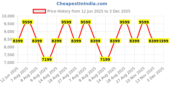 skechers.in skechers GO WALK DISTANCE WALKER - FRESH LOOK skechers Price History Graph from 12 Jun 2025 to 2 Dec 2025