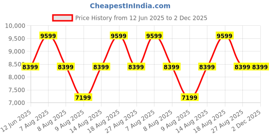 skechers.in skechers GO WALK DISTANCE WALKER - FRESH LOOK skechers Price History Graph from 12 Jun 2025 to 2 Dec 2025