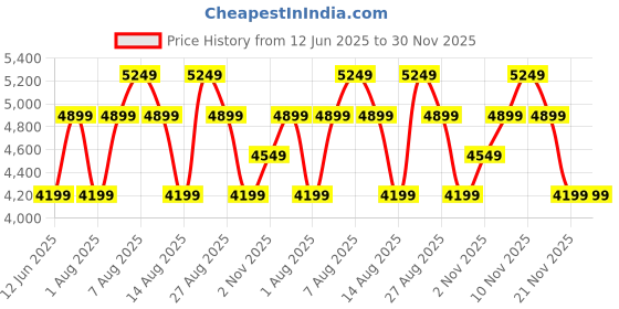 skechers.in skechers GO WALK FLEX - RELISH skechers Price History Graph from 12 Jun 2025 to 30 Nov 2025