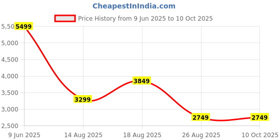 skechers.in skechers GO WALK FLEX - STRIKING LOOK skechers Price History Graph from 9 Jun 2025 to 9 Oct 2025