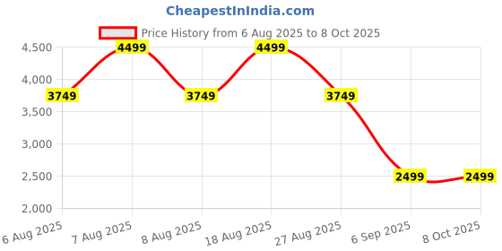 skechers.in skechers GO WALK HYPER BURST-EXTREME O skechers Price History Graph from 6 Aug 2025 to 7 Oct 2025