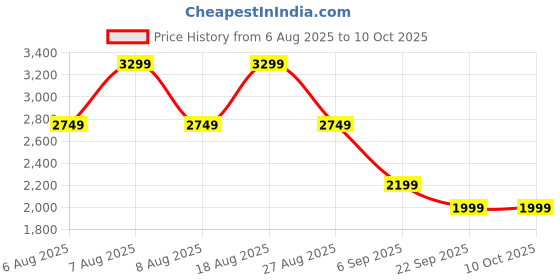 skechers.in skechers GO WALK JOY skechers Price History Graph from 6 Aug 2025 to 9 Oct 2025