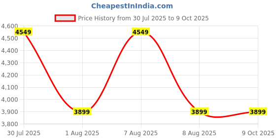 skechers.in skechers GO WALK JOY - ABBIE skechers Price History Graph from 30 Jul 2025 to 9 Oct 2025