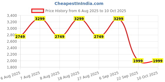 skechers.in skechers GO WALK JOY-INVITE skechers Price History Graph from 6 Aug 2025 to 9 Oct 2025