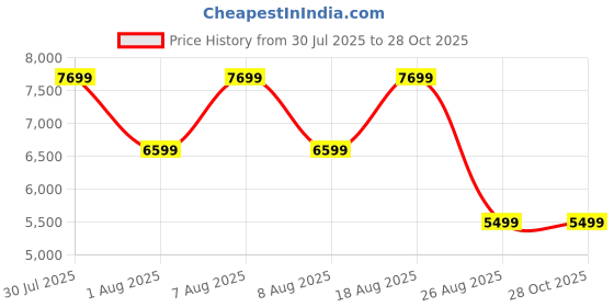 skechers.in skechers GO WALK MASSAGE FIT skechers Price History Graph from 30 Jul 2025 to 28 Oct 2025
