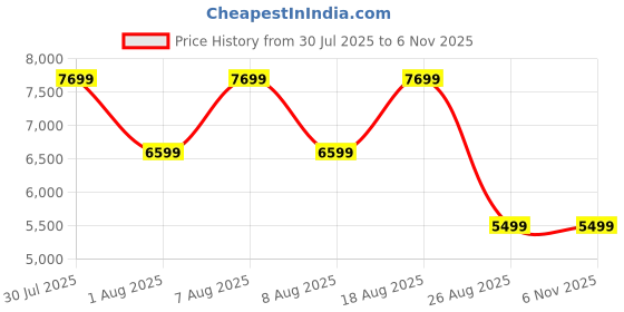 skechers.in skechers GO WALK MASSAGE FIT - TIDAL skechers Price History Graph from 30 Jul 2025 to 6 Nov 2025