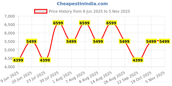 skechers.in skechers GO WALK MASSAGE FIT - UPSURGE skechers Price History Graph from 9 Jun 2025 to 4 Nov 2025