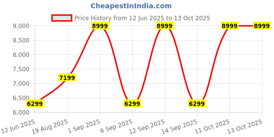 skechers.in skechers GO WALK MAX WALKER - NEXT GEN skechers Price History Graph from 12 Jun 2025 to 13 Oct 2025
