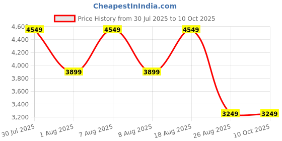 skechers.in skechers GO WALK SMART 2 skechers Price History Graph from 30 Jul 2025 to 9 Oct 2025