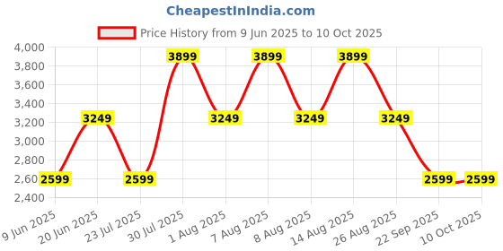 skechers.in skechers GO WALK SMART 2 - CARI skechers Price History Graph from 9 Jun 2025 to 9 Oct 2025
