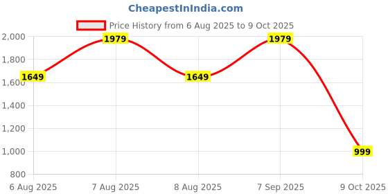 skechers.in skechers GO WALK SMART - ALOHA skechers Price History Graph from 6 Aug 2025 to 9 Oct 2025