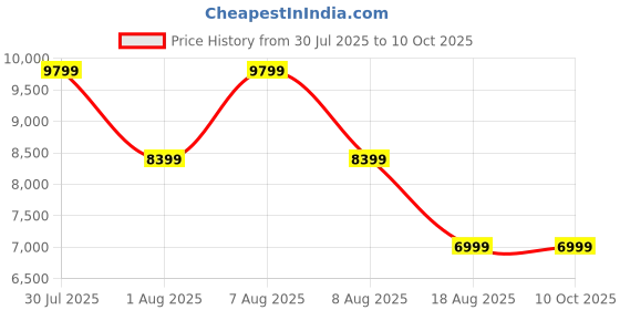 skechers.in skechers GO WALK SPEED WALKER skechers Price History Graph from 30 Jul 2025 to 10 Oct 2025