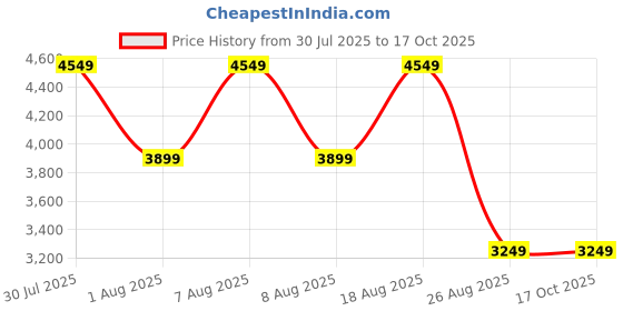 skechers.in skechers GO WALK TRAVEL - VARALI skechers Price History Graph from 30 Jul 2025 to 16 Oct 2025