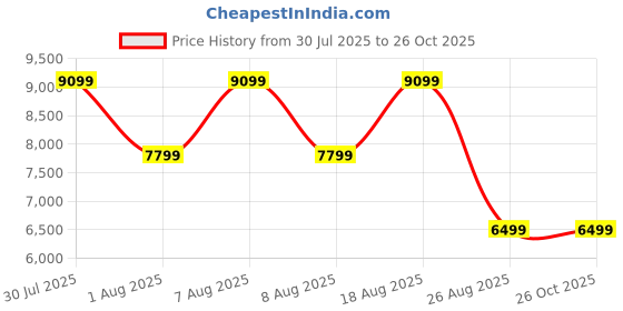 skechers.in skechers GO WALK WORKOUT WALKER - GRAF skechers Price History Graph from 30 Jul 2025 to 26 Oct 2025