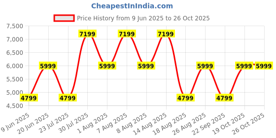 skechers.in skechers GO WALK WORKOUT WALKER -OUTPA skechers Price History Graph from 9 Jun 2025 to 26 Oct 2025