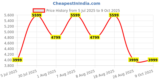 skechers.in skechers GO WARK ARCH FIT - HAZEL skechers Price History Graph from 5 Jul 2025 to 8 Oct 2025