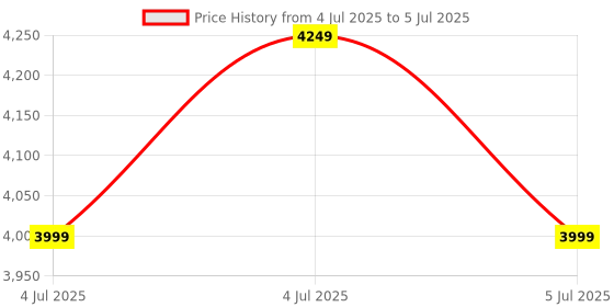skechers.in skechers GO WARK ARCH FIT - HAZEL skechers Price History Graph from 4 Jul 2025 to 5 Jul 2025