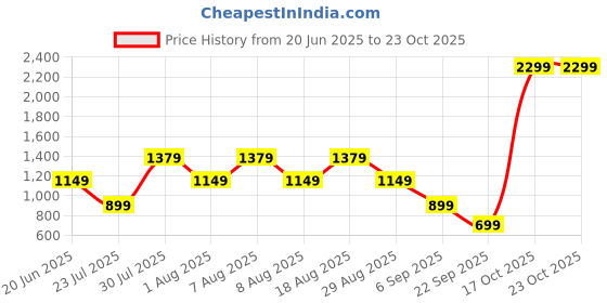 skechers.in skechers GODRI ALL DAY OUTPACE T-SHIRT skechers Price History Graph from 20 Jun 2025 to 23 Oct 2025
