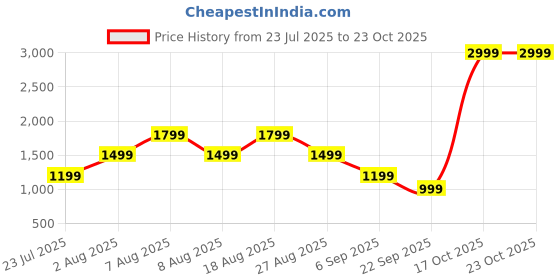 skechers.in skechers GODRI ALL DAY POLO skechers Price History Graph from 23 Jul 2025 to 23 Oct 2025
