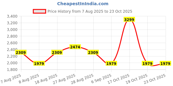skechers.in skechers GODRI ALL DAY SOLID POLO skechers Price History Graph from 7 Aug 2025 to 23 Oct 2025