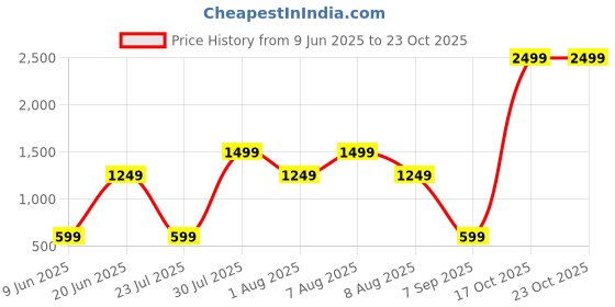 skechers.in skechers GODRI ALL DAY T-SHIRT skechers Price History Graph from 9 Jun 2025 to 23 Oct 2025