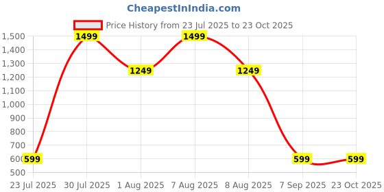 skechers.in skechers GODRI ALL DAY T-SHIRT skechers Price History Graph from 23 Jul 2025 to 23 Oct 2025