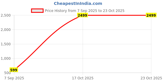 skechers.in skechers GODRI ALL DAY T-SHIRT skechers Price History Graph from 7 Sep 2025 to 23 Oct 2025