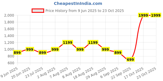 skechers.in skechers GODRI CHARGE DASH T-SHIRT skechers Price History Graph from 9 Jun 2025 to 23 Oct 2025