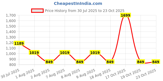 skechers.in skechers GODRI CHARGE MUSCLE TANK skechers Price History Graph from 30 Jul 2025 to 23 Oct 2025
