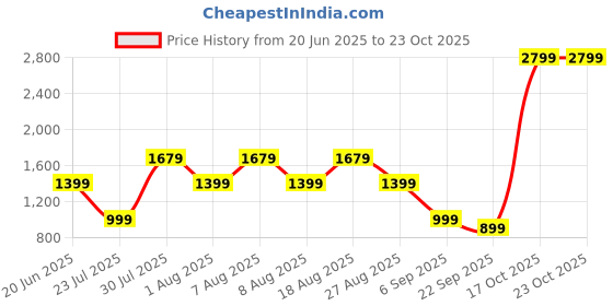 skechers.in skechers GODRI CHARGE SURGE 1/4 ZIP skechers Price History Graph from 20 Jun 2025 to 23 Oct 2025