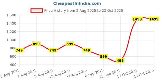 skechers.in skechers GODRI CHARGE T-SHIRT skechers Price History Graph from 2 Aug 2025 to 23 Oct 2025