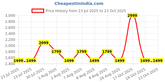 skechers.in skechers GODRI PREMIER STRIPE POLO skechers Price History Graph from 23 Jul 2025 to 23 Oct 2025