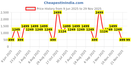skechers.in skechers GODRI RESTORATIVE RIB T-SHIRT skechers Price History Graph from 9 Jun 2025 to 29 Nov 2025