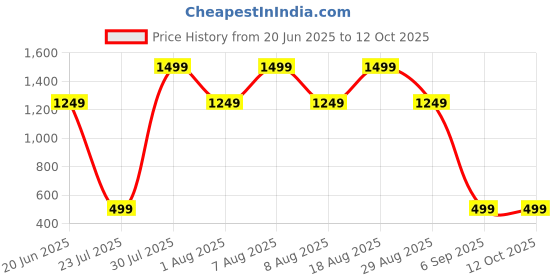 skechers.in skechers GODRI RESTORATIVE RIB T-SHIRT skechers Price History Graph from 20 Jun 2025 to 11 Oct 2025