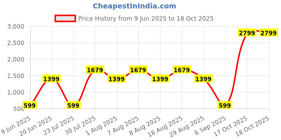 skechers.in skechers GODRI SERENE WRAP TOP skechers Price History Graph from 9 Jun 2025 to 17 Oct 2025