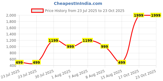 skechers.in skechers GODRI SKECH-AIR OUTPACE TANK skechers Price History Graph from 23 Jul 2025 to 23 Oct 2025