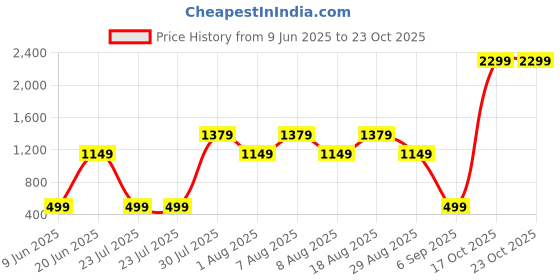 skechers.in skechers GODRI SWIFT LOGO TANK skechers Price History Graph from 9 Jun 2025 to 23 Oct 2025