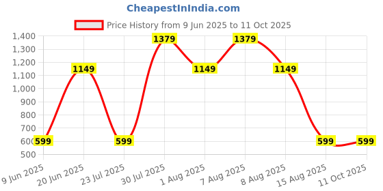 skechers.in skechers GODRI SWIFT LONGSLEEVE skechers Price History Graph from 9 Jun 2025 to 11 Oct 2025