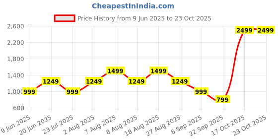 skechers.in skechers GODRI SWIFT POLO skechers Price History Graph from 9 Jun 2025 to 23 Oct 2025