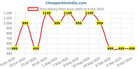 skechers.in GODRI SWIFT SKECHERS RACERBACK skechers Price History Graph from 9 Jun 2025 to 8 Oct 2025