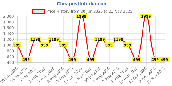 skechers.in GODRI SWIFT SKECHERS RACERBACK skechers Price History Graph from 20 Jun 2025 to 23 Nov 2025