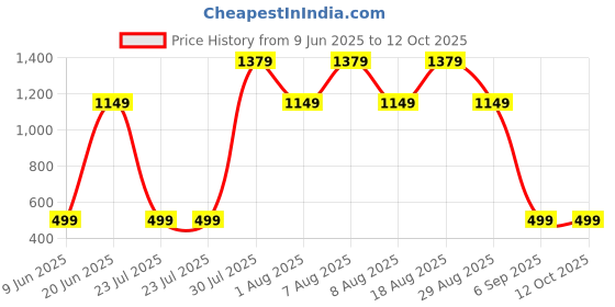 skechers.in GODRI SWIFT SKECHERS TANK skechers Price History Graph from 9 Jun 2025 to 11 Oct 2025