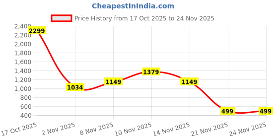 skechers.in GODRI SWIFT SKECHERS TSHIRT skechers Price History Graph from 17 Oct 2025 to 23 Nov 2025