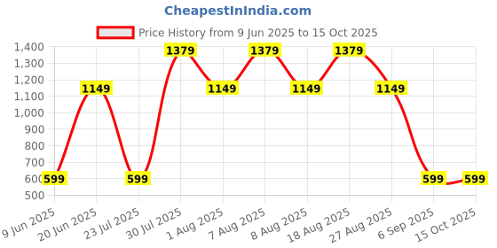 skechers.in skechers GODRI SWIFT SS T-SHIRT skechers Price History Graph from 9 Jun 2025 to 14 Oct 2025