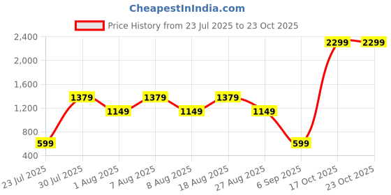 skechers.in skechers GODRI SWIFT T-SHIRT skechers Price History Graph from 23 Jul 2025 to 22 Oct 2025