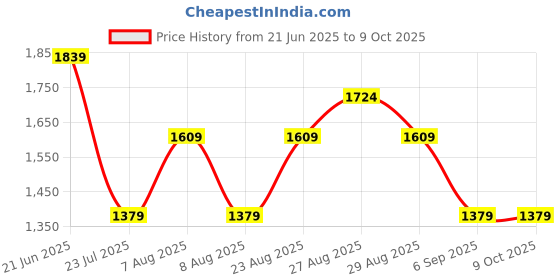 skechers.in skechers GODRI SWIFT TEE skechers Price History Graph from 21 Jun 2025 to 9 Oct 2025