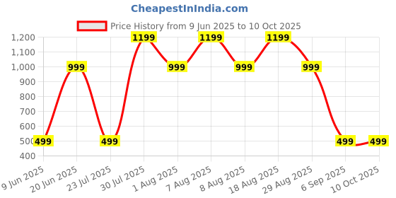 skechers.in skechers GODRI SWIFT TUNIC T-SHIRT skechers Price History Graph from 9 Jun 2025 to 9 Oct 2025