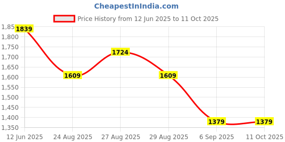 skechers.in skechers GODRI SWIFT TUNIC T-SHIRT skechers Price History Graph from 12 Jun 2025 to 11 Oct 2025