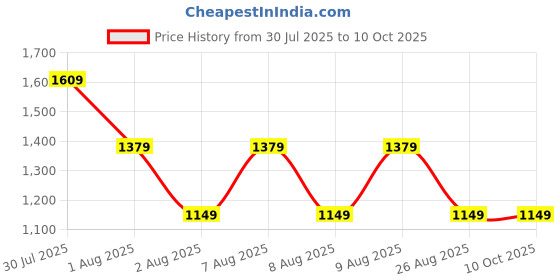 skechers.in skechers GODRI SWIFT TUNIC T-SHIRT skechers Price History Graph from 30 Jul 2025 to 9 Oct 2025